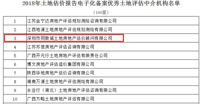 全國第三！我司蟬聯(lián)中估協(xié)土地報告電子化備案優(yōu)秀機(jī)構(gòu)